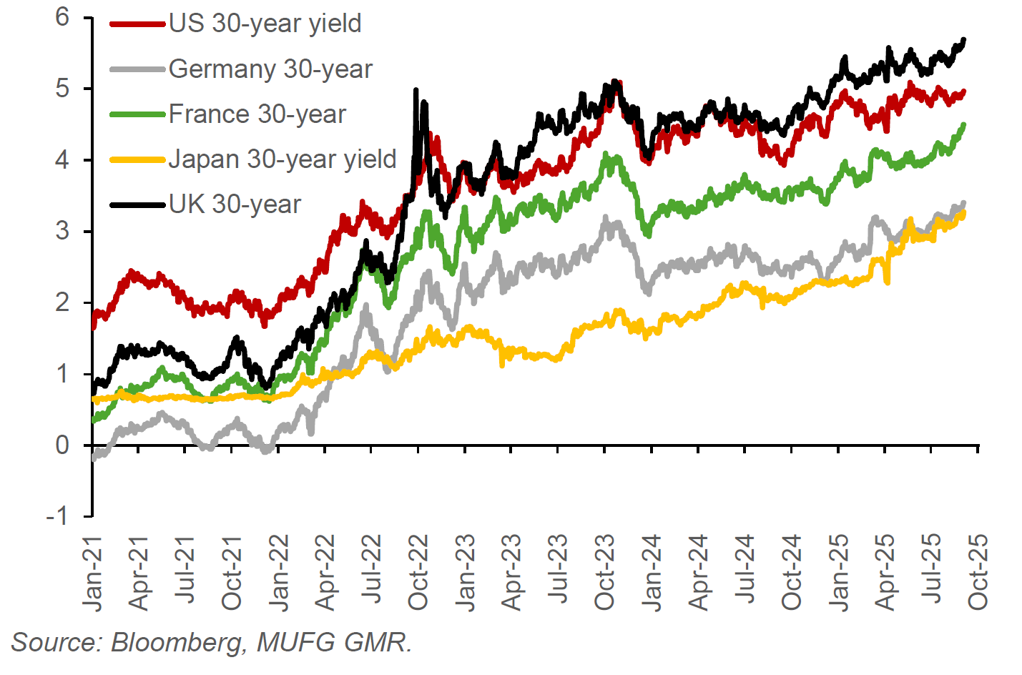 30y bond yields